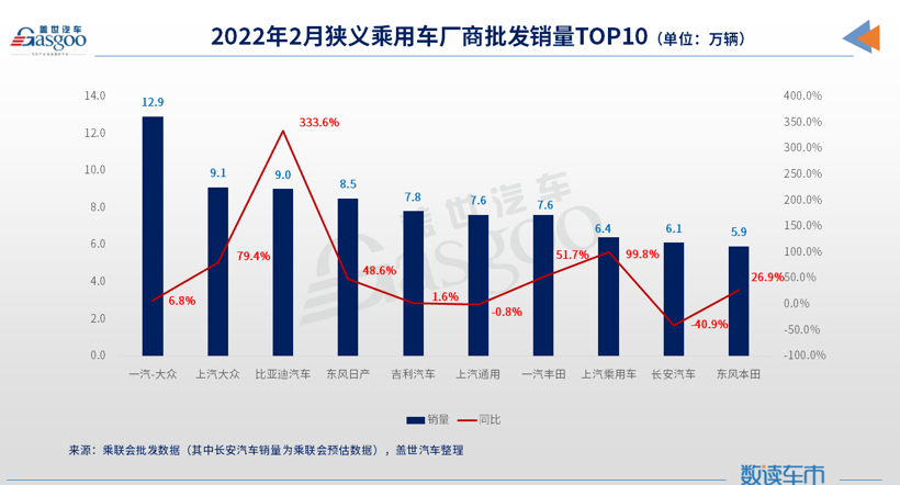 2月车企销量TOP 10:比亚迪首进前三